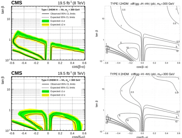Figure 6: Left: observed and expected 95% CL upper limits for gluon fusion production of a heavy Higgs boson H of mass 300 GeV as a function of parameters tan β and cos ( β − α ) of the Type I (upper) and II (lower) 2HDM