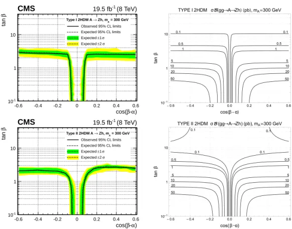 Figure 7: Left: observed and expected 95% CL upper limits for gluon fusion production of an A boson of mass 300 GeV as a function of parameters tan β and cos ( β − α ) of the Type I (upper) and II (lower) 2HDM