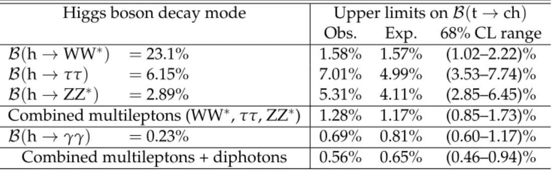 Table 9: Comparison of the observed and expected 95% CL limits on B( t → ch ) from individual Higgs boson decay modes along with the 68% CL uncertainty ranges.