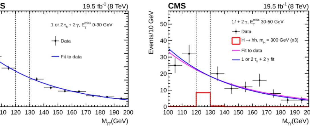 Figure 1 (Left) shows the exponential fit to the 100–120 and 130–200 GeV sidebands in the mass distribution for γγτ h events with E miss T &lt; 30 GeV