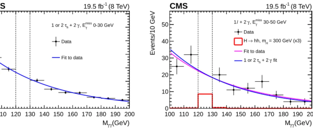Figure 1 (Left) shows the exponential fit to the 100–120 and 130–200 GeV sidebands in the mass distribution for γγτ h events with E miss T < 30 GeV