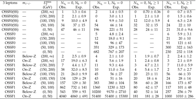 Table 1: Observed (Obs.) yields and SM expectations (Exp.) for three-lepton events. See text for the description of event classification by the number and invariant mass of opposite-sign, same-flavor lepton pairs that are on- or below-Z (see Section 4.2), 