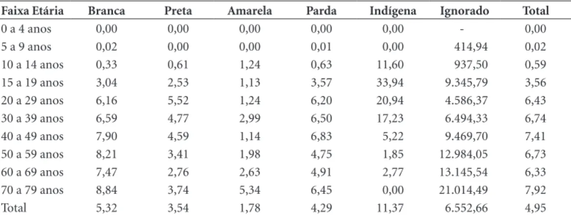 Tabela 4. Taxa Bruta de Mortalidade por lesões autoprovocadas segundo faixa etária e cor, Brasil, 2010.