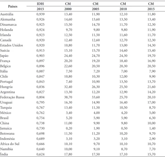 Tabela 1. Taxa de mortalidade por lesões autoprovocadas por 100.000 hb, países selecionados, 2000-2015 e  ordenados pelo IDH de 2015
