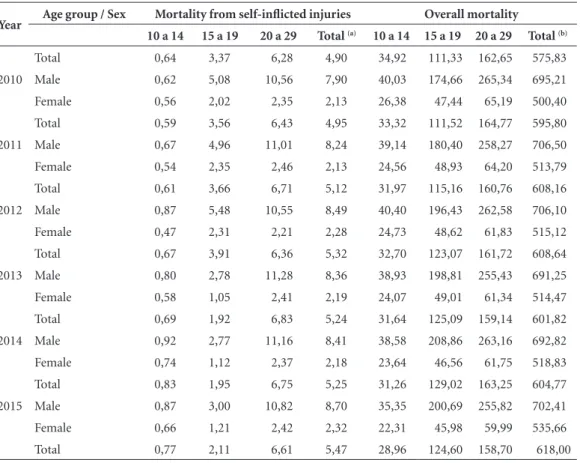 Table 3. Crude mortality rates, overall and from intentionally self-inflicted injuries*, per 100,000, by sex and  selected age groups – Brazil, 1996-2015