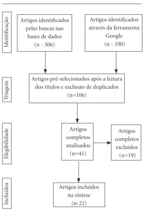 Figura 1. Seleção dos estudos