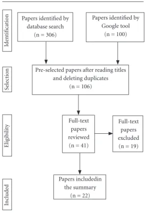 Figure 1. Selection of studies.