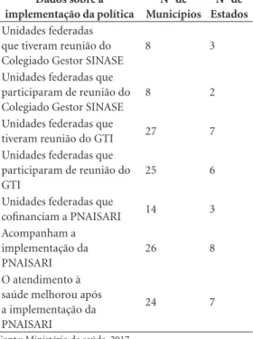 Tabela 2. Dados sobre a implementação da  PNAISARI. Dados sobre a  implementação da política Nº de  Municípios Nº de  Estados Unidades federadas 