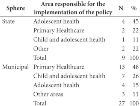 Table 2 was elaborated from the data on the  implementation of the PNAISARI in the  munic-ipalities/states.