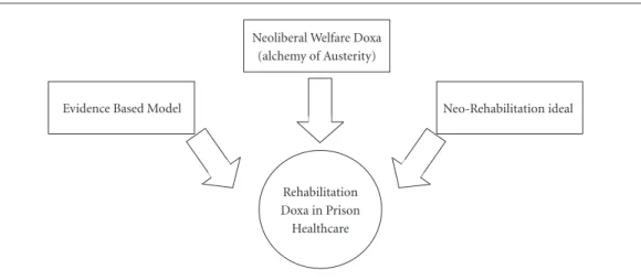 Figure 1. The rehabilitation doxa in prison healthcare.