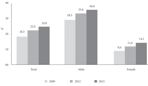 Figura 1. Indicators of traffic violence, prevalence of driving, and prevalence of being driven by someone who  had drunk alcoholic beverage, in prior 30 days, PeNSE, Brazil, 2009 to 2015.