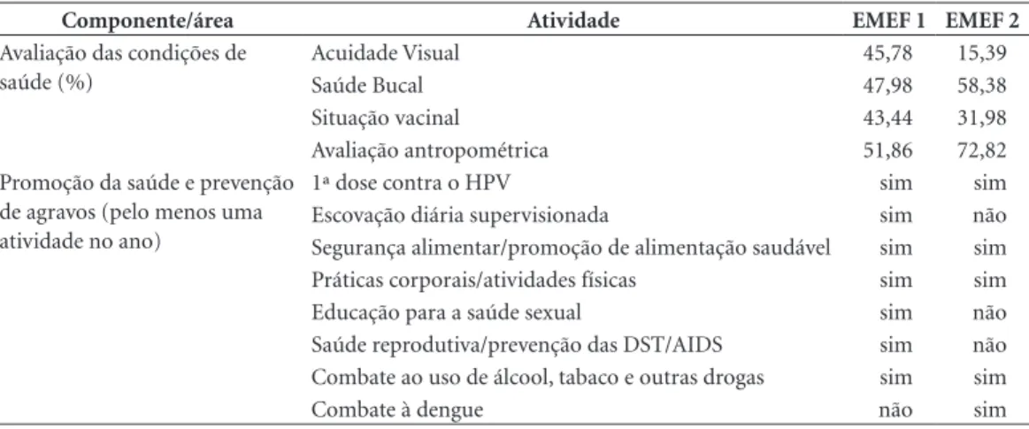 Tabela 1. Atividades do PSE dirigidas aos escolares, desenvolvidas nas duas escolas participantes do estudo, em  Belo Horizonte, 2015