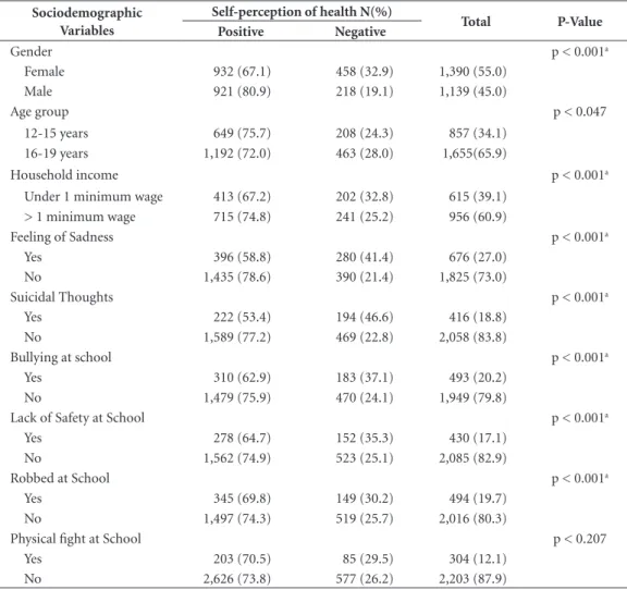 Table 1. Association between independent variables and self-perception of health in adolescent high school  students of the state public school system in the city of Olinda (PE), Brazil (n = 2,614).