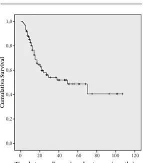 Table 1 presents a description of survival  times according to the independent variables  of interest