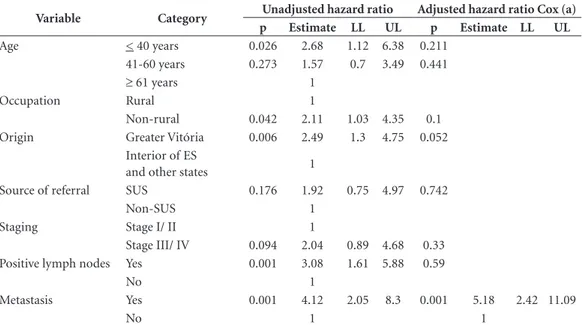 Table 2. Crude and adjusted hazard ratios (HR) for penile cancer-specific mortality, Vitória-Espírito Santo,  2000-2011.