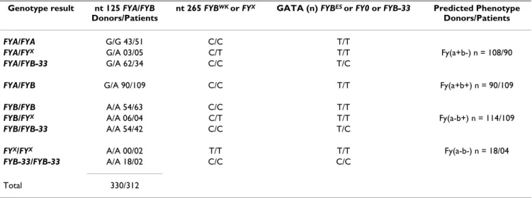 Table 2 shows a comparison of the results of genotyping and inferred phenotypes of FY among blood donors and patients infected by P