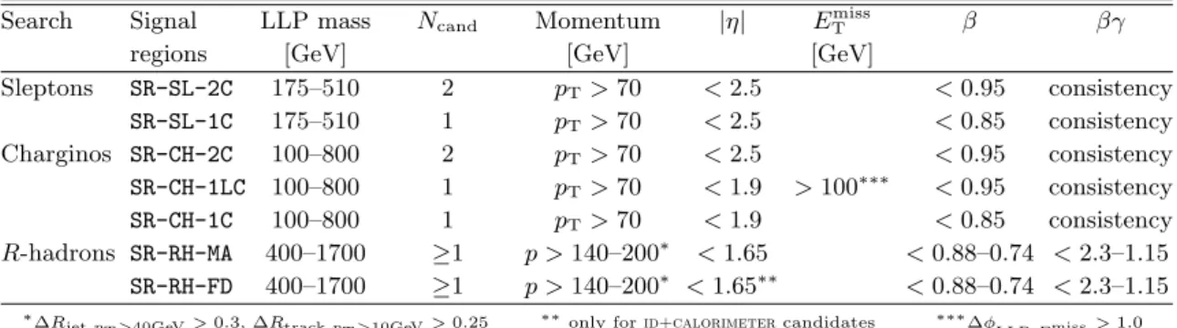 Table 1. Overview of signal regions (SRs), the covered mass range and selection requirements for different types of long-lived particles