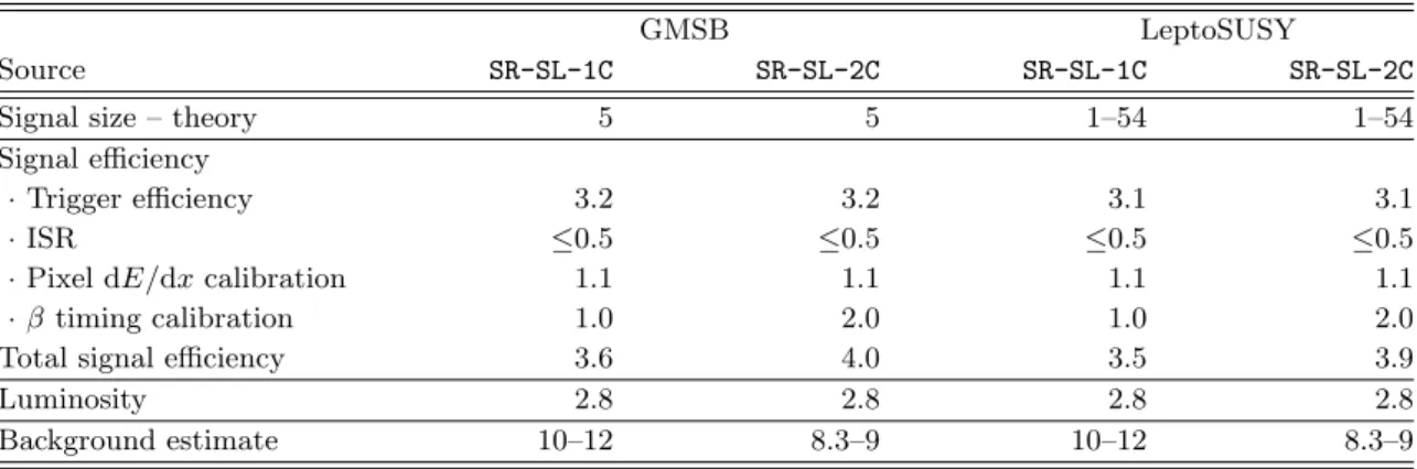 Table 2. Summary of systematic uncertainties for the slepton searches (given in percent)