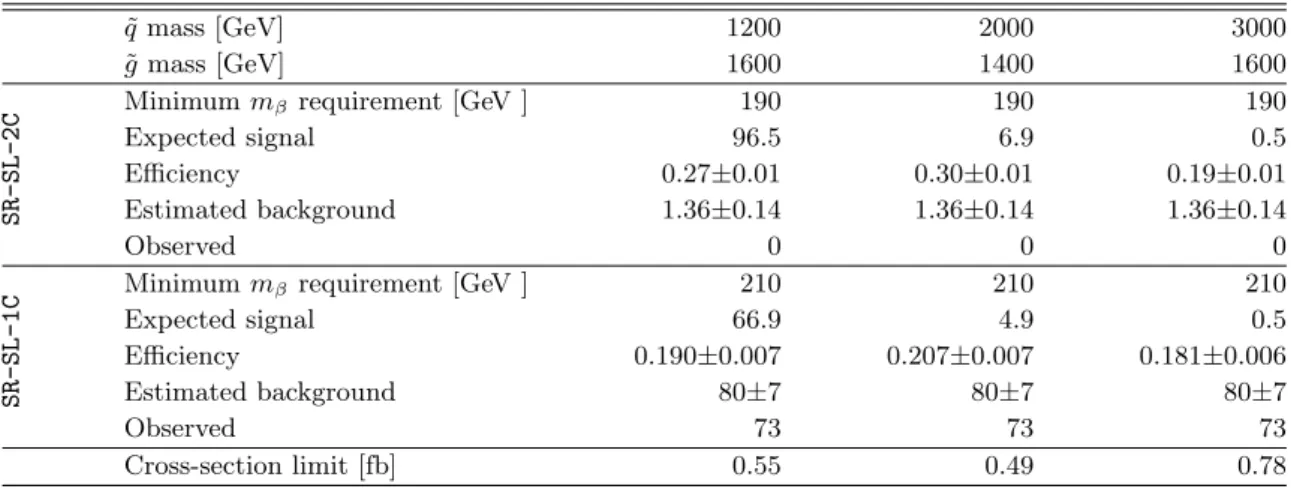 Table 5. Observed and expected event yields, as well as efficiencies and uncertainties for three MC simulation signal samples, in the three signal regions used in the LeptoSUSY slepton search.