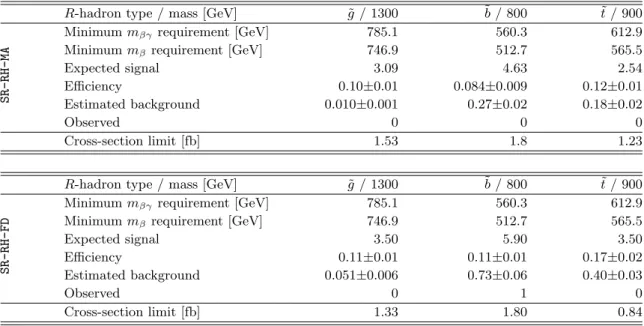 Table 7. Observed and expected event yields, as well as efficiencies and uncertainties for three MC simulation signal samples, in the R-hadron searches