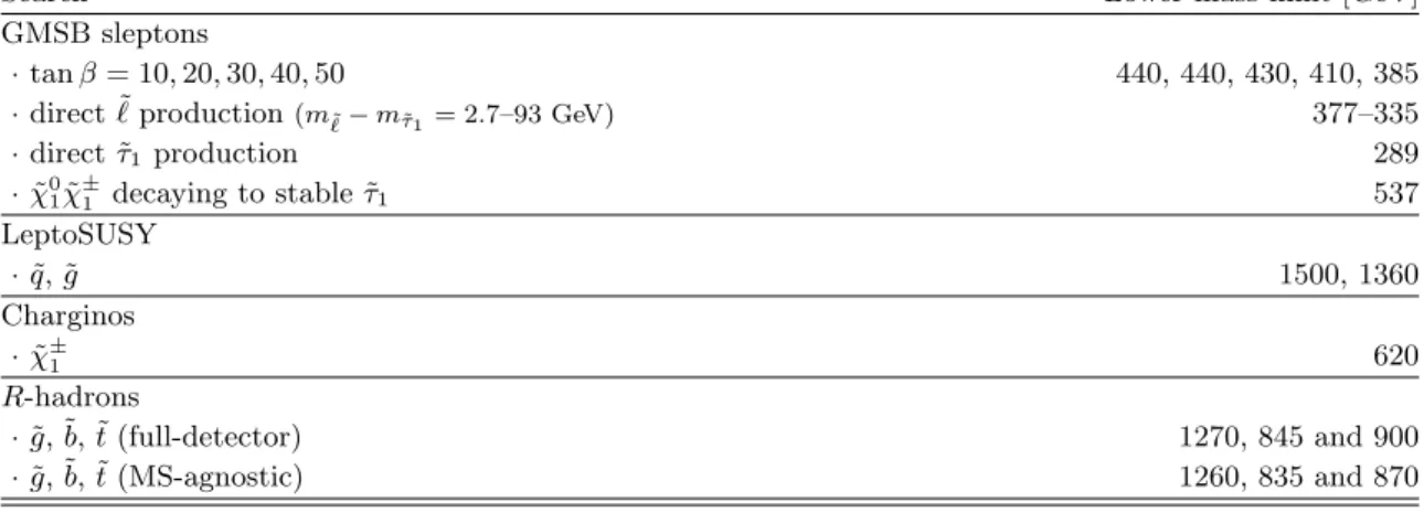 Table 8. Summary of the lower mass limits (95% CL) from the various searches.
