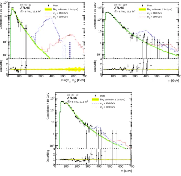 Figure 3. Reconstructed mass m β in observed data, background estimate and expected signal ( ˜χ ± 1 masses of 400 and 600 GeV) in the chargino search for the lower of the two masses (m) in the two-candidate signal region (top-left), for the one-loose-candi