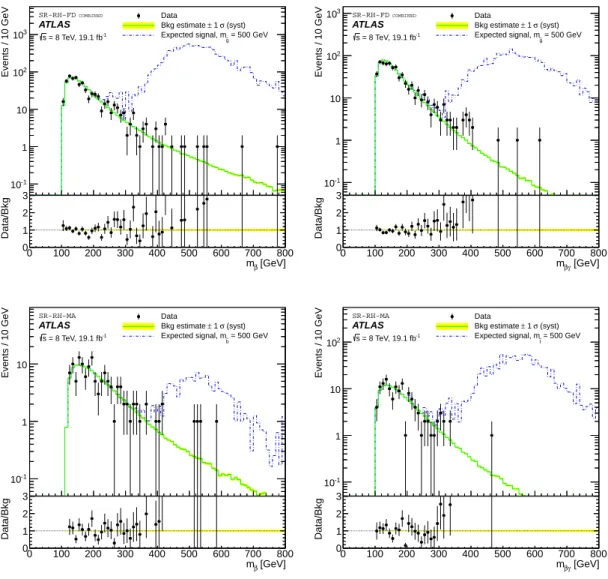 Figure 4. Data and background estimates for the reconstructed mass based on time-of-flight, m β , (top-left) and based on specific energy loss, m βγ , (top-right) for combined candidates in the full-detector 500 GeV gluino R-hadron search (SR-RH-FD), as we