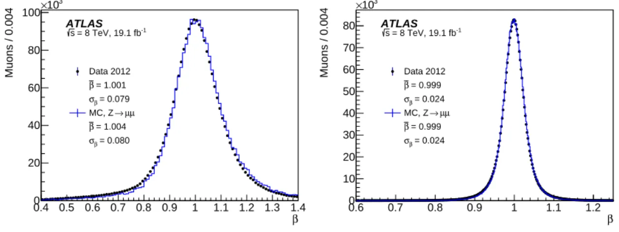 Figure 1. Distribution of the muon speed, β, from the calorimeter (left) and combined measure- measure-ments of calorimeter and muon spectrometer (right) obtained for selected Z → µµ events in data (points) and smeared MC simulation (line).