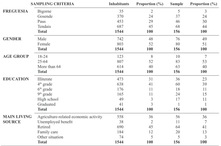 Table 1. Inhabitants above 18 years old and sample distribution by selected criteria.