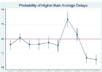Figure 1. Dynamic Effects of a Fine over the Probability of Higher  than Average Delays, 2006-2015