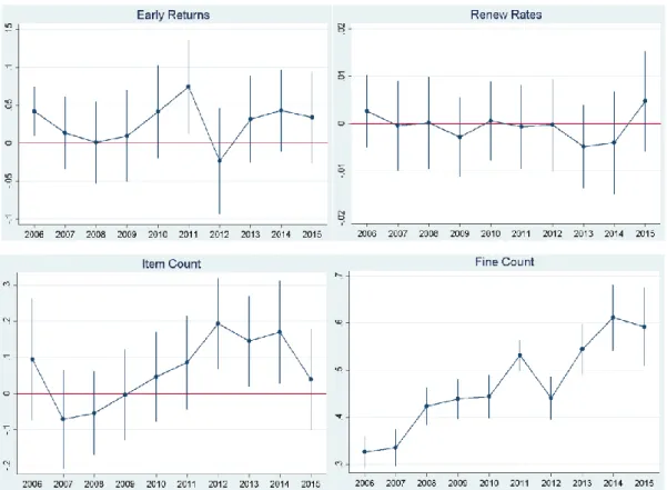 Figure 2. Dynamic Effects of a Fine over Distinct Library Performance Measures, 2006-2015