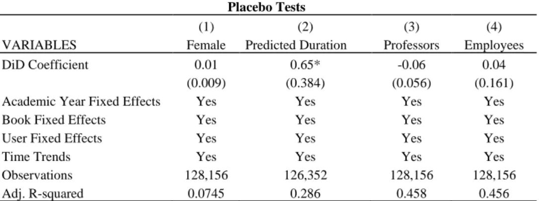 Table 3  Placebo Tests 