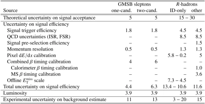 Table 1: Summary of systematic uncertainties (given in percent). Ranges indicate a mass dependence for the given uncertainty (low mass–high mass).