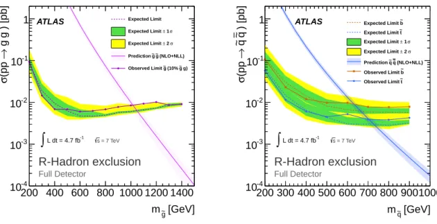 Figure 5: Cross-section upper limits at 95% CL for gluino (left) and squark (right) R-hadrons in the full-detector search are shown