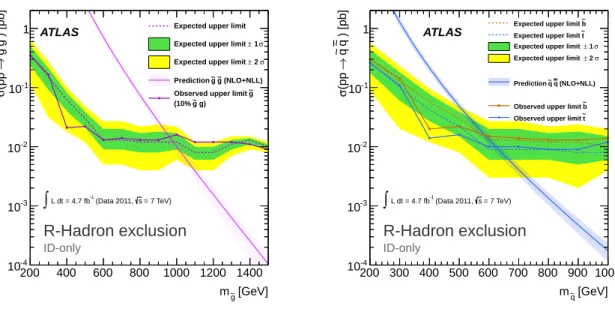 Figure 7: Cross-section upper limits at 95% CL for gluino (left) and squark (right) R-hadrons in the ID-only search.