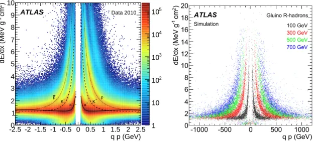 Figure 1: Left: Distribution of dE/d x versus charge times momentum for minimum bias collisions in a data sample from 2010