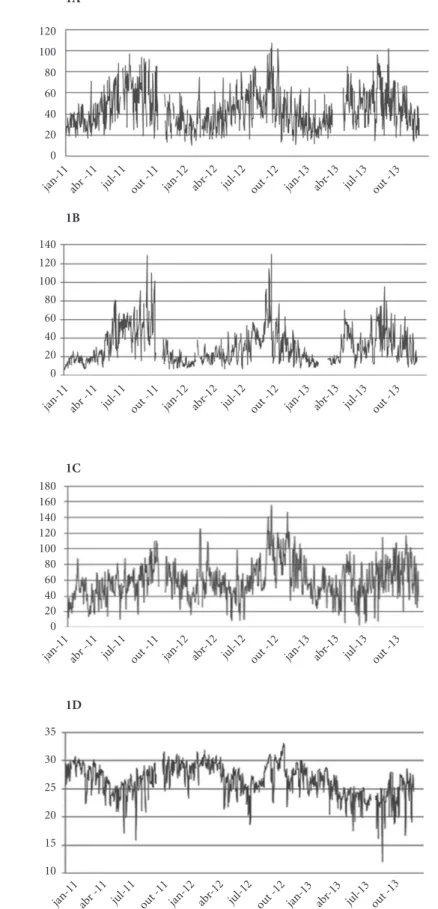 Figure 1. Daily values of concentrations of pollutants in mg/m 3 : (1A) NO 2 , (1B) PM 10,  (1C) O 3  and (D)