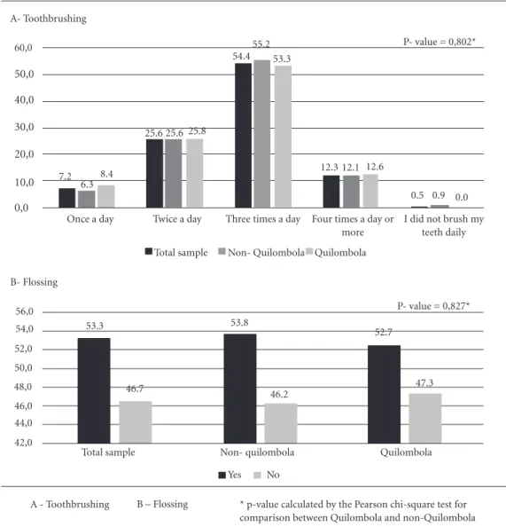 Figure 1. Prevalence of tooth brushing and flossing in the total sample, non-Quilombola and Quilombola