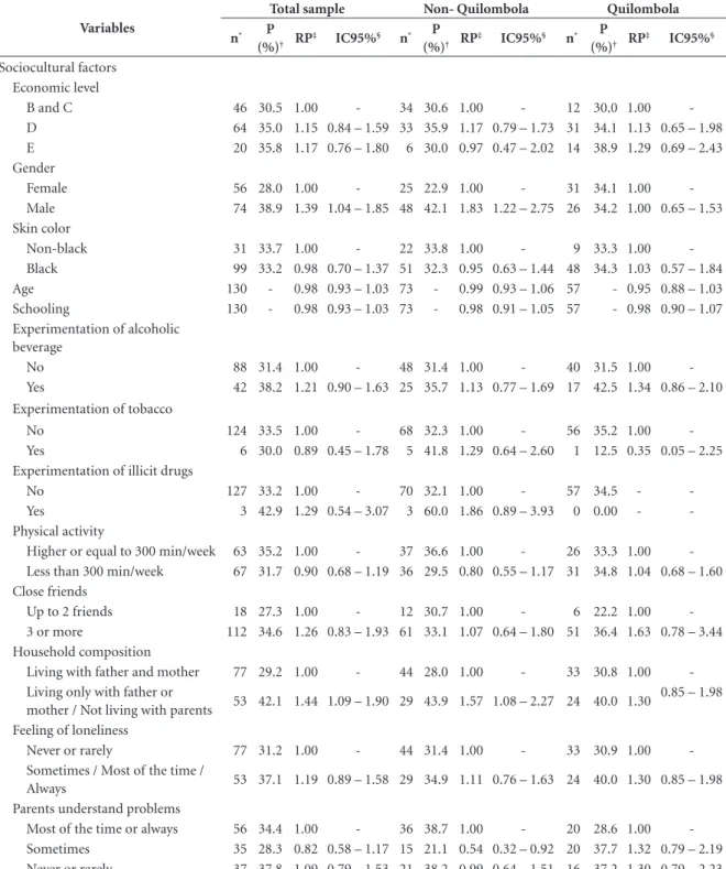 Table 2. Prevalence, prevalence ratio and 95% confidence interval of tooth brushing less than three times a day for the total  sample, Non-Quilombola and Quilombola