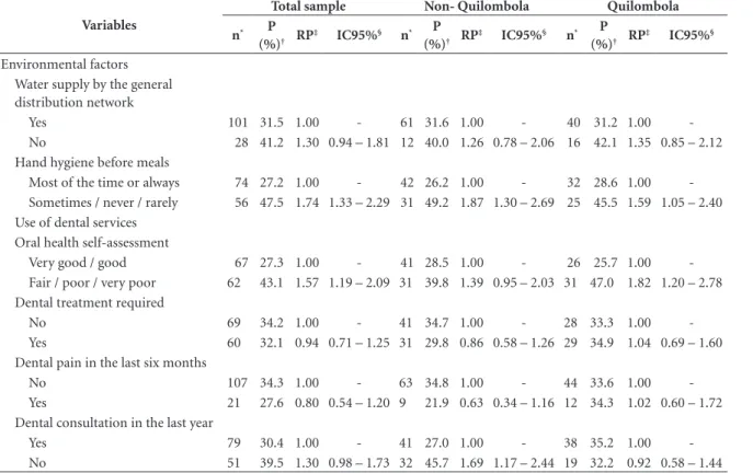 Table 2. Prevalence, prevalence ratio and 95% confidence interval of tooth brushing less than three times a day for the total sample,  Non-Quilombola and Quilombola