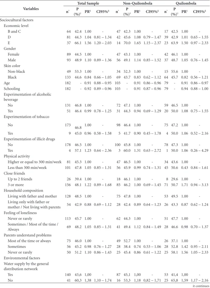 Table 3. Prevalence, prevalence ratio and 95% confidence interval of non-use of dental floss for the total sample,  Non-Quilombola and Quilombola