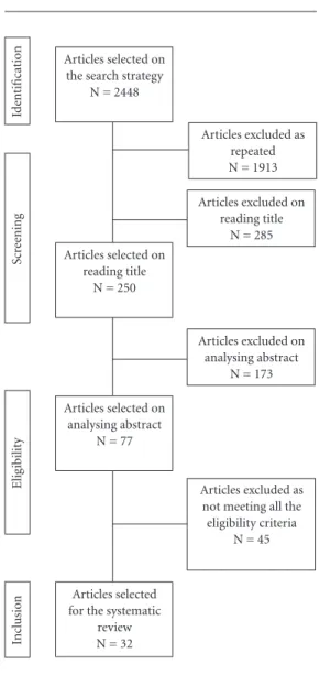 Figure 1. Flow diagram of the process of identifying  and selecting publications for exclusion, 2000 to 2017.