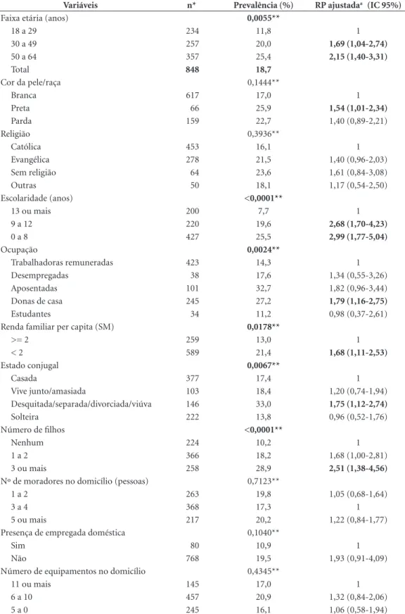 Tabela 1. Prevalência e razão de prevalência (RP) de transtorno mental comum (SRQ-20) segundo variáveis  socioeconômicas e demográficas de mulheres com 18 a 64 anos de Campinas, São Paulo