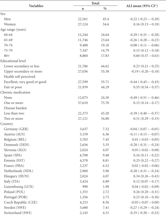 Table 1. Descriptive statistics of the average activity limitation index.