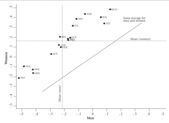 Figure 1 - Scatter plot of the average activity limitation indexes adjusted among elderly women and men aged 60  or over years, European countries