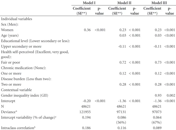 Figure 2 shows gender differences regarding  activity limitation in elderly people in European  countries