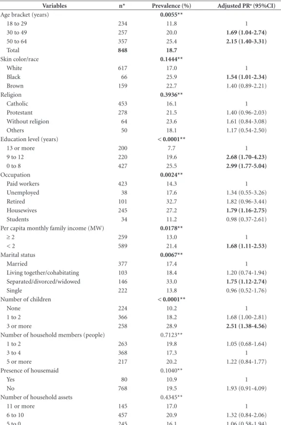 Table 1. Prevalence (%) and prevalence ratios (PR) of common mental disorders (SRQ-20) according to  socioeconomic and demographic characteristics among women 18 to 64 years of age