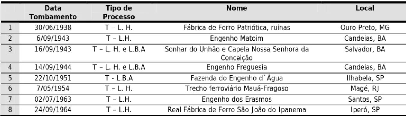 Tabela 01 – Patrimônio industrial  4  tombado no Brasil pela esfera federal de 1936 a 1967: 