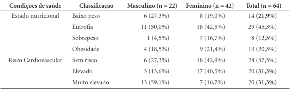 Tabela 2. Distribuição de idosos portadores de DRC não dialítica, segundo estado nutricional e risco  cardiovascular