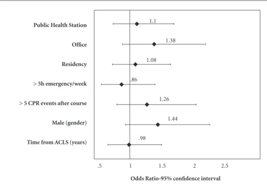 Figure 2. Odds Ratio and 95% confidence interval for variables predicting that an ACLS student will help with  the implantation of an AED in the community, based in the survey.
